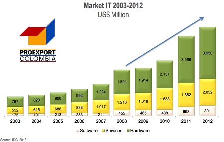 Market IT 2003-2012
