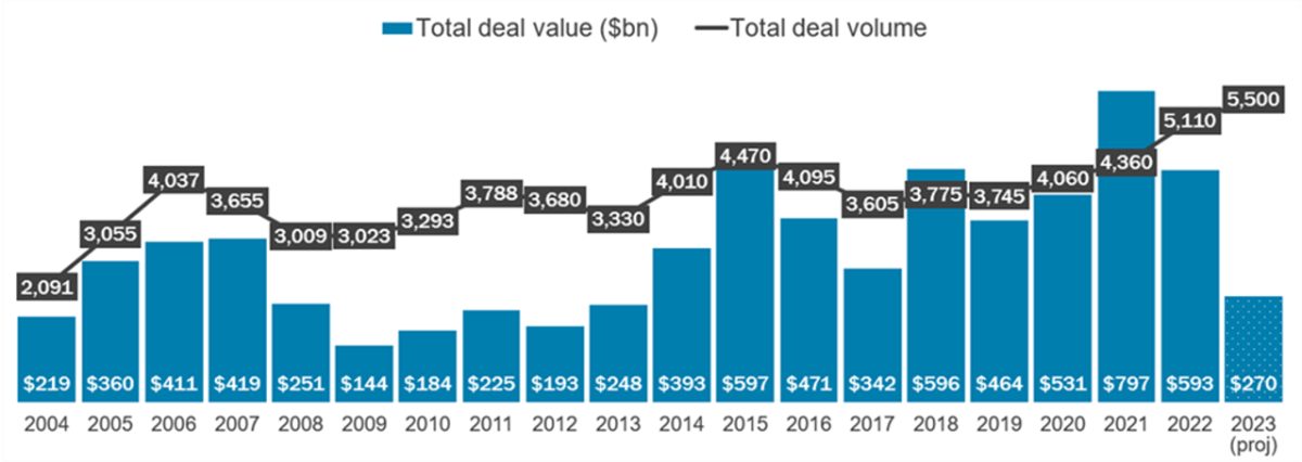 Recent annual tech M&A activity. Source: 451 Research's M&A KnowledgeBase.  © 2023 S&P Global.