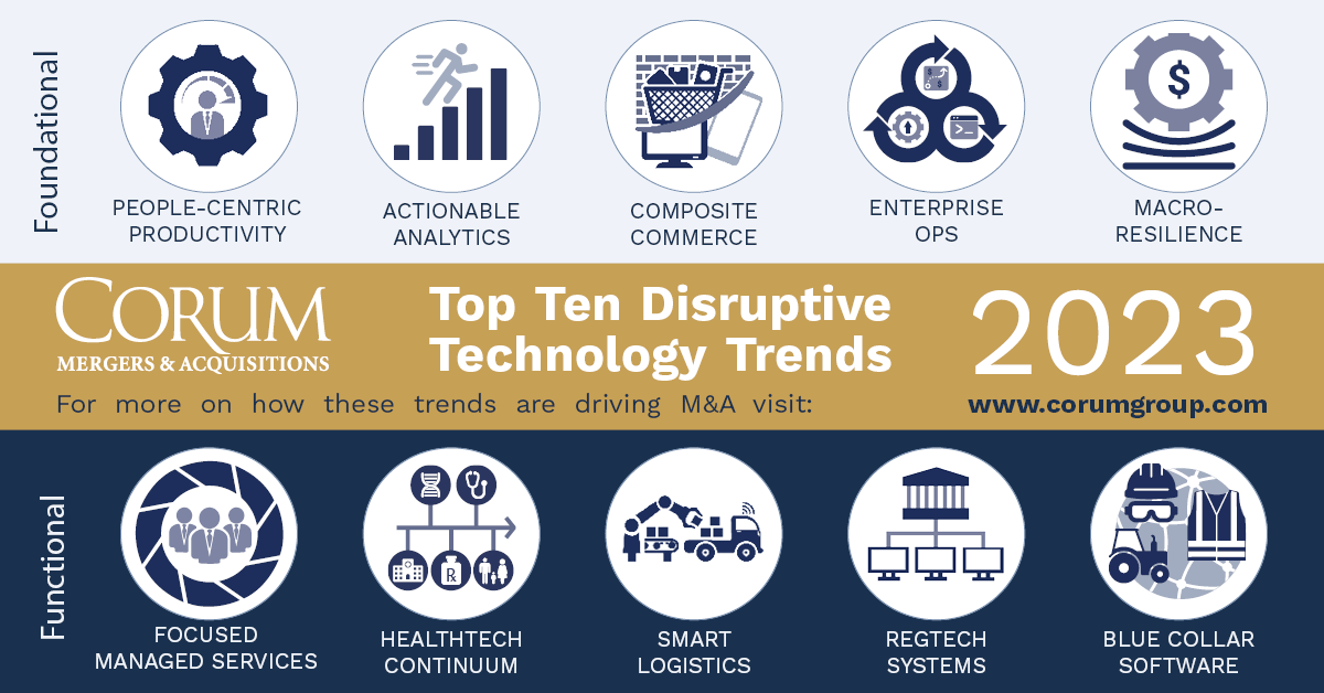 2023 Top 10 Disruptive Tech Trends | Corum Group