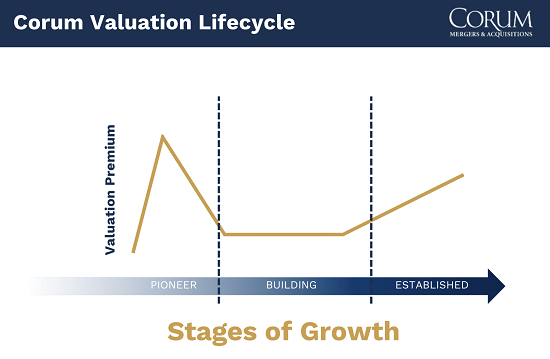Corum Valuation Lifecycle.png