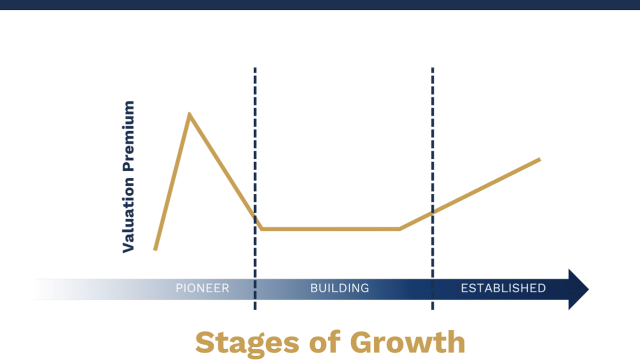 Stages of Growth